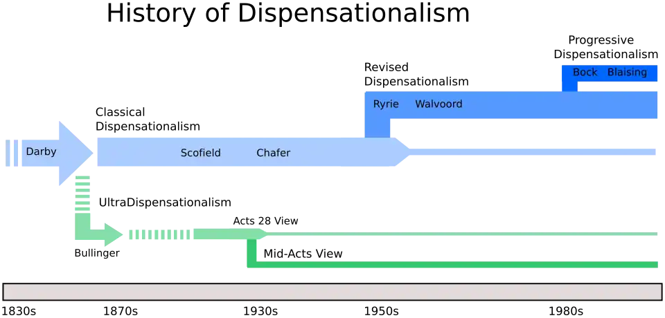 History of the development of dispensationalism