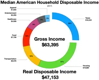 Median American household spending