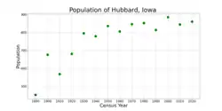 The population of Hubbard, Iowa from US census data