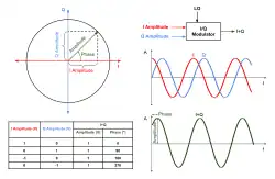 IQ phasor diagram