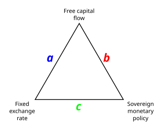 Illustration of the impossible trinity in international political economy.