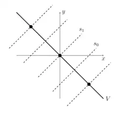 Coordinate x- and y-axes in the plane. A thick line labeled V runs from upper left to lower right, passing through the origin. It is crossed by several equally spaced dashed lines that are perpendicular to it. At every other intersection point, a node is drawn. The dashed line through the origin is labeled s_1, and the dashed line nearest to it is labeled s_0.