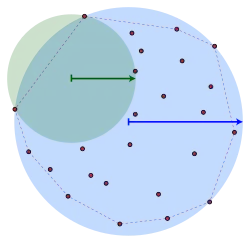 A blue disk contains red points. A smaller green disk sits in the largest concavity in among these red points.