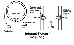 Correct orientation of an internal snap ring in its groove