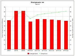 Iran's projected oil and gas revenues by the International Monetary Fund, 2005 to 2015.