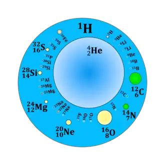 A set of nested circles coloured and labelled with isotopes