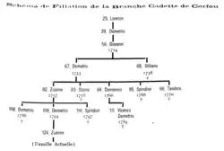 Junior Corfiote branch, published in Livre d'Or de la Noblesse Ionienne (1925).[42]