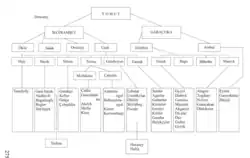 Khiva and Gurgan Yomut tribes, divisions, and noble houses