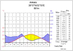 Ankara (central Anatolia)