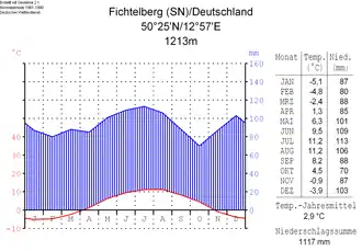 Climatic diagram of the Fichtelberg[9]