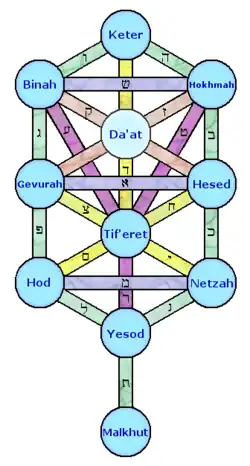 The Sefiroth in Jewish Kabbalah