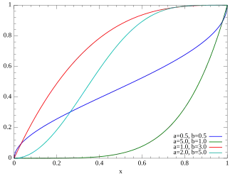 Cumulative distribution function