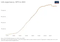 Image 12Development of life expectancy in Costa Rica (from Costa Rica)