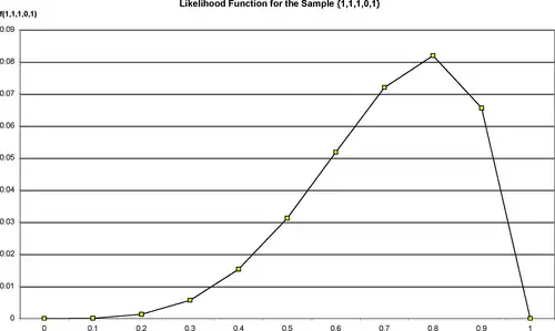 Figure: Likelihood Function for the Sample {1,1,1,0,1}.