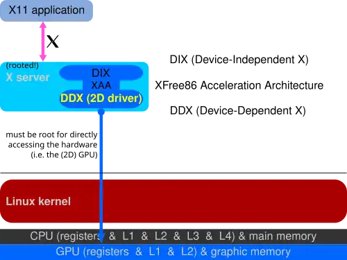 Diagram of the earliest Linux kernal graphics stack