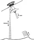 Diagram showing the orientation of the spacecraft while collecting altimetric and SAR data