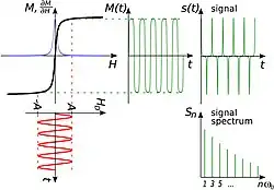 Image displaying the principles of signal generation within magnetic particle imaging (MPI).