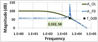 Figure 6: Gain of feedback amplifier AFB in dB and corresponding open-loop amplifier AOL. Parameter 1/β = 58 dB, and at low frequencies AFB ≈ 58 dB as well. The gain margin in this amplifier is nearly zero because | βAOL| = 1 occurs at almost f = f180°.