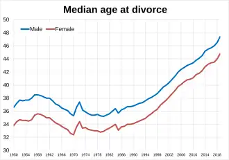 Median age at divorce in England and Wales