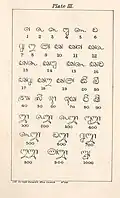 Archaic Sinhala numerals from Plate III of Gunasekera's A Comprehensive Grammar of Sinhalese Language.