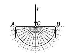 A single force F applied at C centered between supports at points A and B (half space solution)