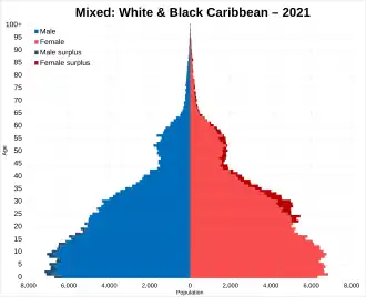 Mixed White and Black Caribbean