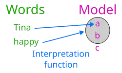 Diagram with arrows from words to symbols of abstract objects