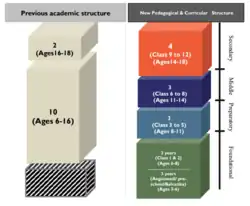 Structure of School Education in NEP 2020