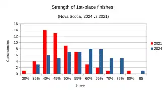 Strength of 1st-place finishes compared between 2024 and 2021 results