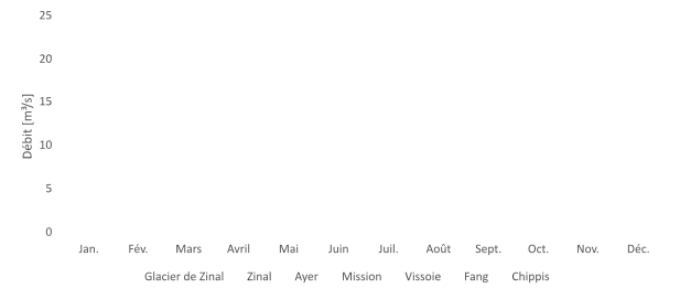 Graphique en barres. Les débits sont plus élevés en juillet et plus faibles en février. La différence entre les points de mesure est beaucoup plus remarquable entre mai et septembre. Les autres mois, le débit croît de manière régulière entre chaque point de mesure.