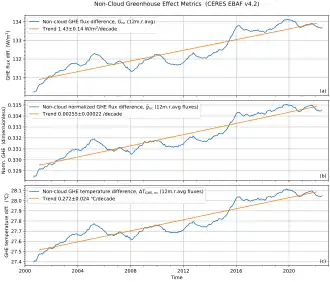 Image 41Increase in the Earth's non-cloud greenhouse effect (2000–2022) based on satellite data. (from Earth's energy budget)