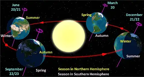 Diagram of the Earth's seasons as seen from the north. Far right: southern solstice