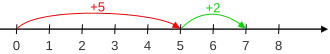 Diagram of number line method
