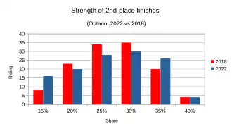 Strength of 2nd-place finishes compared between 2022 and 2018 results