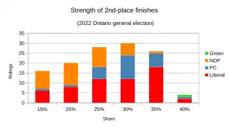 2nd-place results analyzed by party