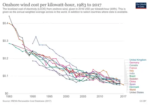 Image 29Onshore wind cost per kilowatt-hour between 1983 and 2017 (from Wind power)