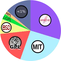 A pie chart displays the most commonly used open source license as Apache at 30%, MIT at 26%, GPL at 18%, BSD at 8%, LGPL at 3%, MPL at 2%, and remaining 13% as licenses with below 1% market share each.
