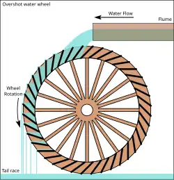 Overshot water wheel, applied for watermilling since the 1st century BC[10]