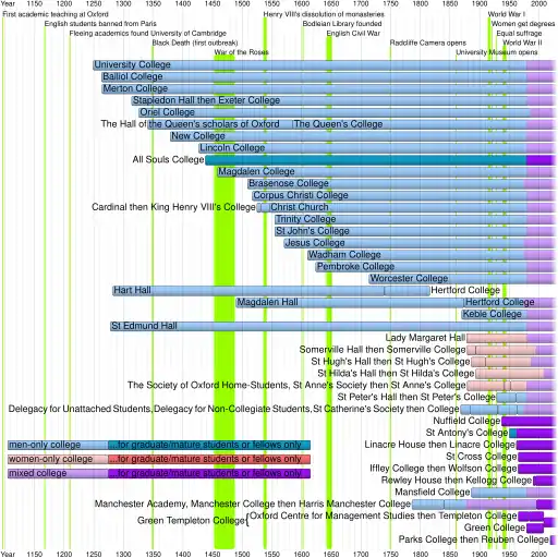 Timeline of Oxford Colleges