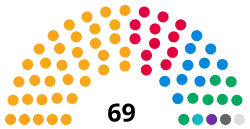 Oxfordshire County Council composition