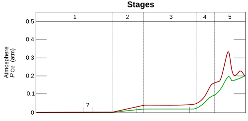 Image 33Graph showing range of estimated partial pressure of atmospheric oxygen through geologic time (from History of Earth)