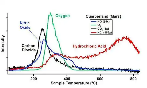 Sample analysis at Mars (SAM) of "Cumberland" rock[306]