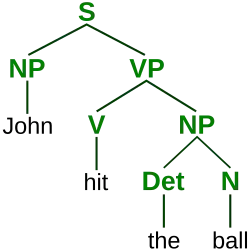Diagram of a parse tree