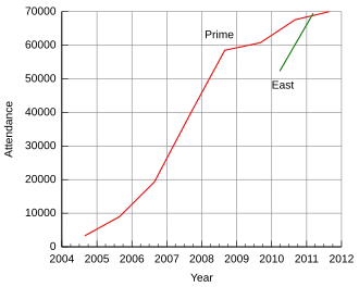 Attendance at the Penny Arcade Expo