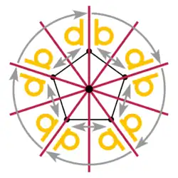 Dihedral group of regular pentagon symmetries