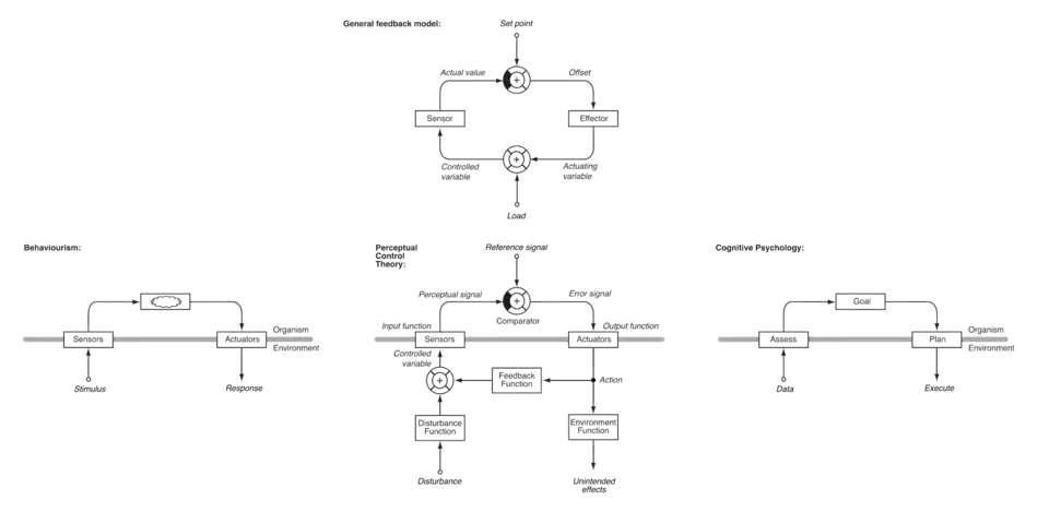 Perceptual control theory compared with theories of behaviourism and cognitive psychology