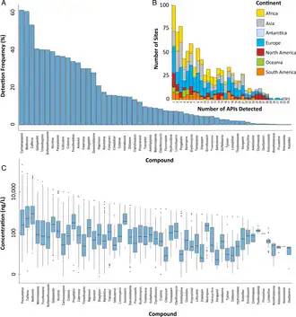 Detection frequencies and number of active pharmaceutical ingredients detected