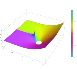 Plot of the exponential integral function Ei(z) in the complex plane from -2-2i to 2+2i with colors created with Mathematica 13.1 function ComplexPlot3D