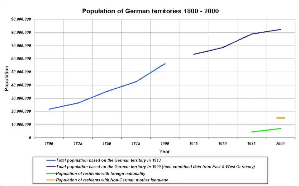 Population of German territories 1800–2000 and immigrant population 1975–2000
