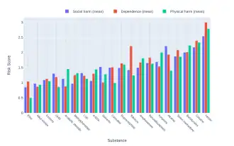 2007 delphic analysis regarding 20 popular recreational drugs based on expert opinion in the UK. Cocaine was ranked the 2nd in dependence and physical harm and 3rd in social harm.